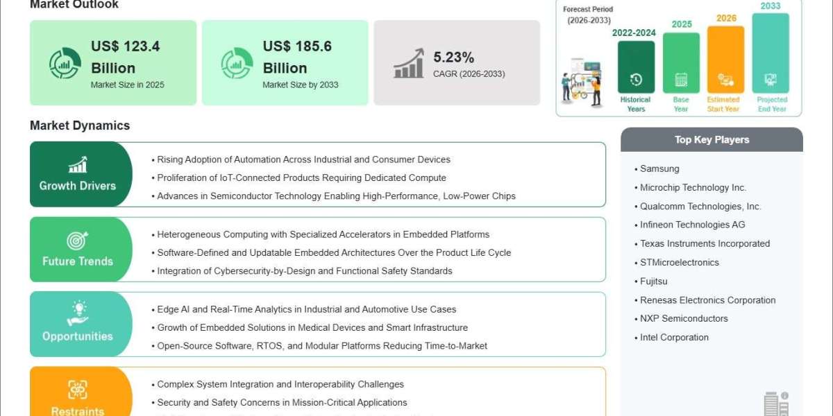 Embedded Systems Market Hits US$ 123.4 Billion in 2025 with Strong Outlook to 2033