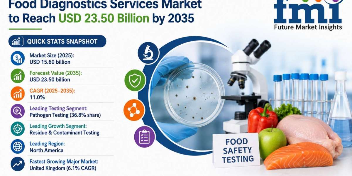Food Diagnostics Services Market to Reach USD 49.2 Billion by 2036 Driven by Regulatory Mandates, Supply Chain Complexit