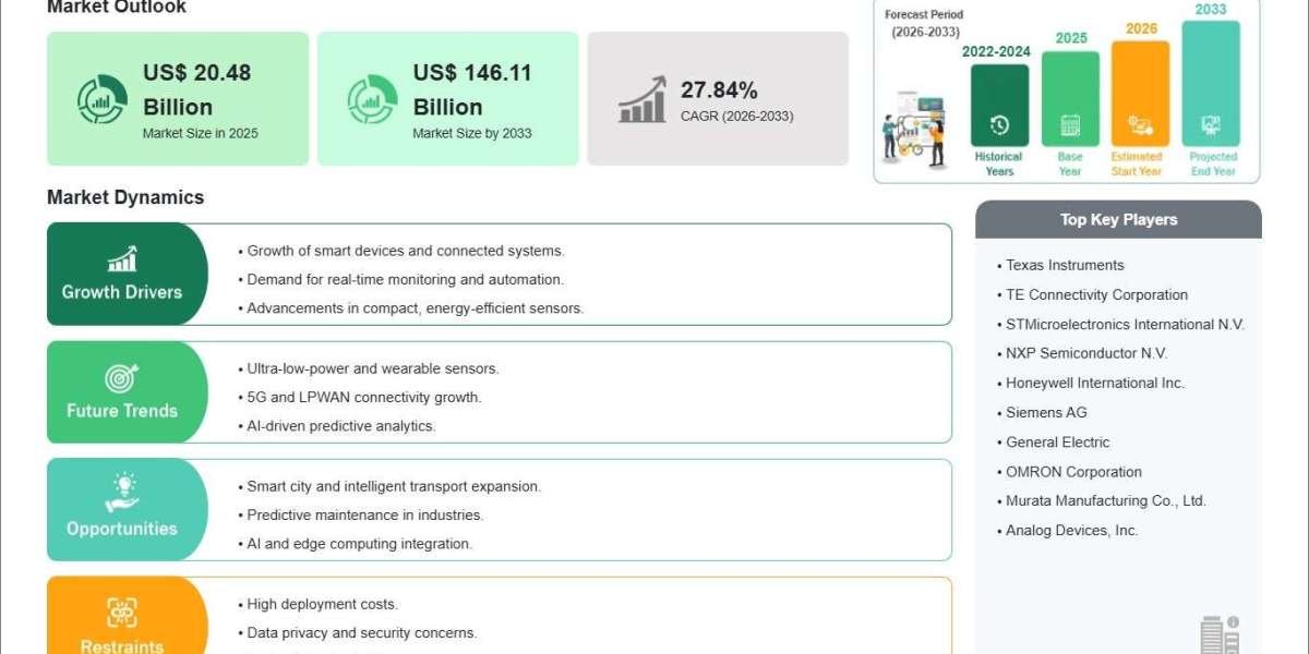 IoT Sensor Market Valued at US$ 20.48 Billion in 2025 Poised for Exceptional Growth