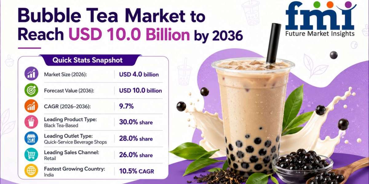 Gong Cha Accelerates Indian Expansion as Global Bubble Tea Market Grows from USD 4.0 Billion in 2026 to USD 10.0 Billion