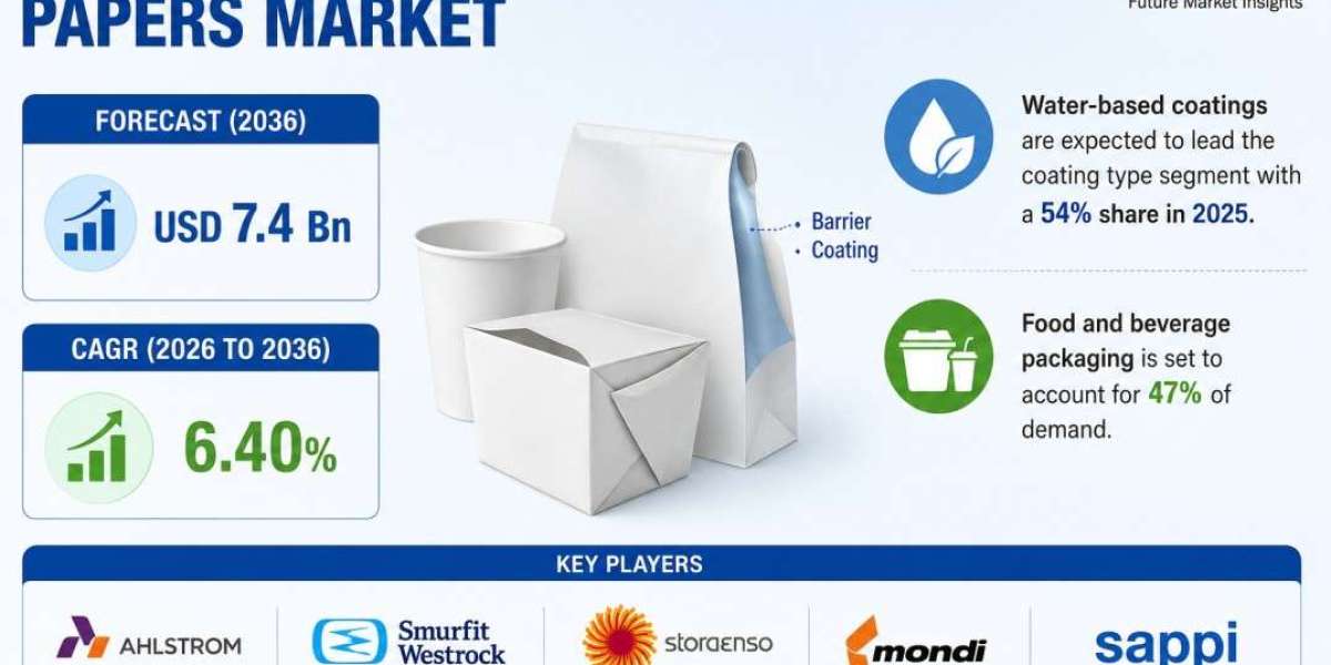 North America Barrier Coated Papers Market Moves Toward USD 7.4 Billion Driven by Dispersion and Bio-Based Coatings