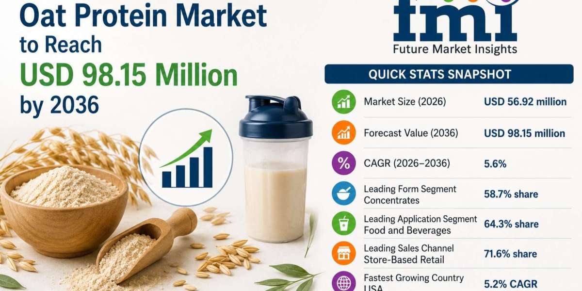 Oat Protein Market Grows from USD 56.92 Million in 2026 to USD 98.15 Million by 2036 at 5.6% CAGR