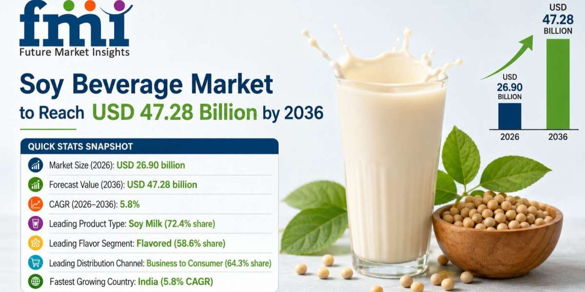 Soy Beverage Market Grows from USD 26.90 Billion in 2026 to USD 47.28 Billion by 2036 at 5.8% CAGR