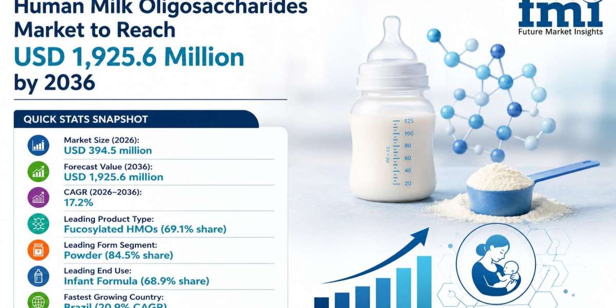 DSM-Firmenich Accelerates Brazilian Expansion as Global Human Milk Oligosaccharides Market Grows from USD 394.5 Million 