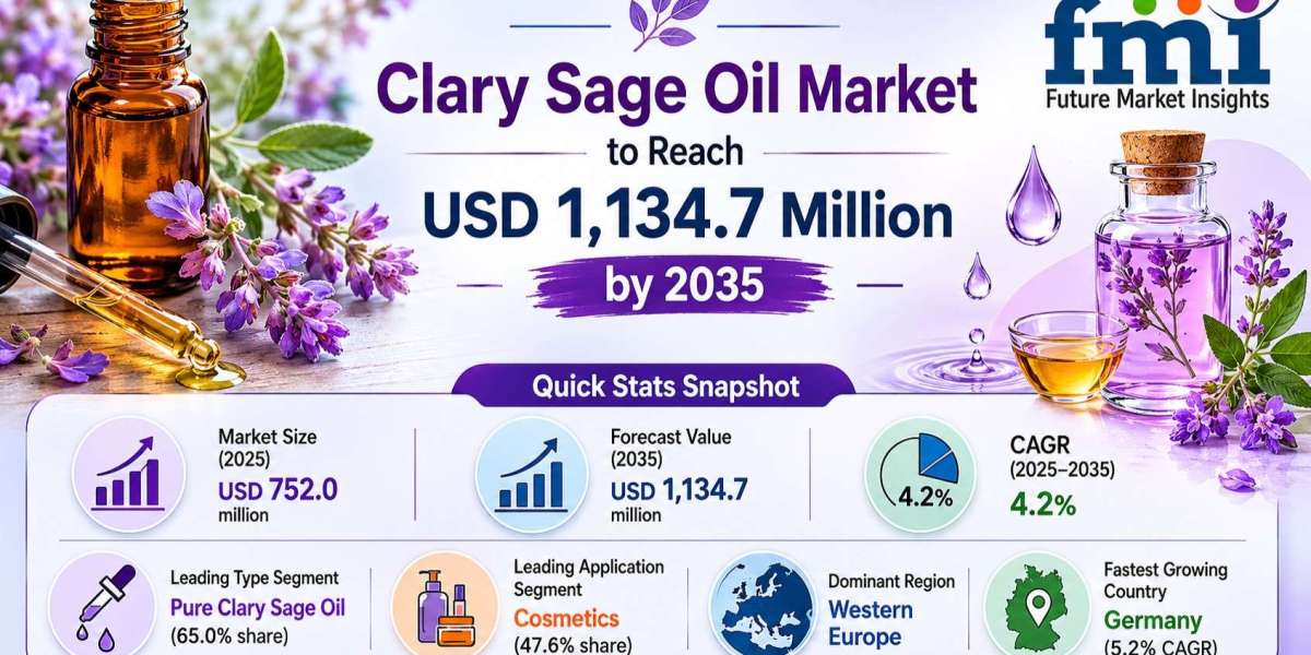 Biolandes Accelerates German Expansion as Global Clary Sage Oil Market Grows from USD 783.6 Million in 2026 to USD 1,182