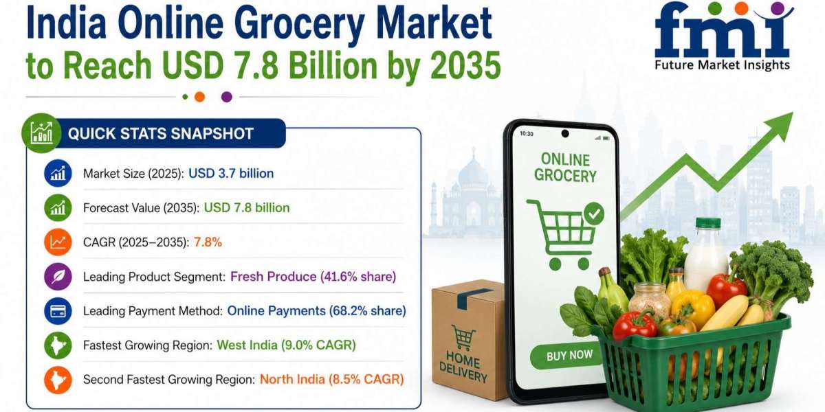 Blinkit Accelerates National Footprint as India Online Grocery Market Grows from USD 3.7 Billion in 2025 to USD 7.8 Bill