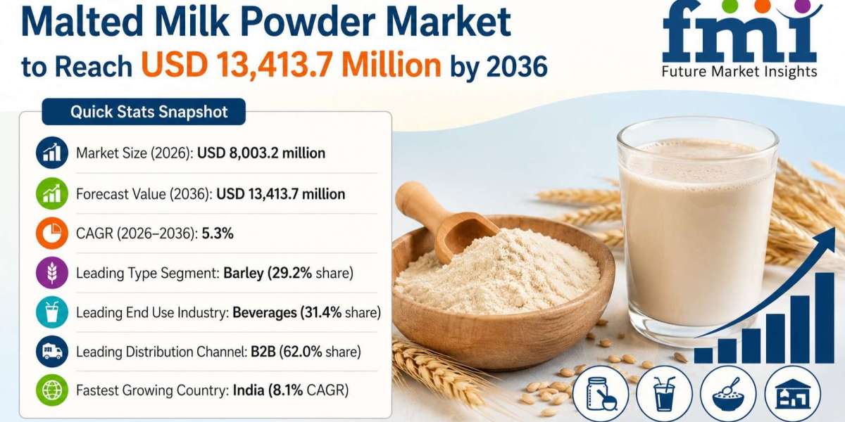 Malted Milk Powder Market Grows from USD 8,003.2 Million in 2026 to USD 13,413.7 Million by 2036 at 5.3% CAGR