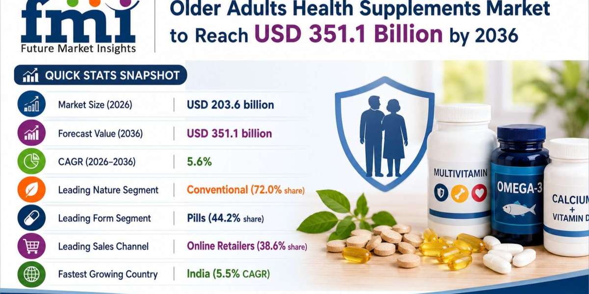 Older Adults Health Supplements Market Grows from USD 203.6 Billion in 2026 to USD 351.1 Billion by 2036 at 5.6% CAGR
