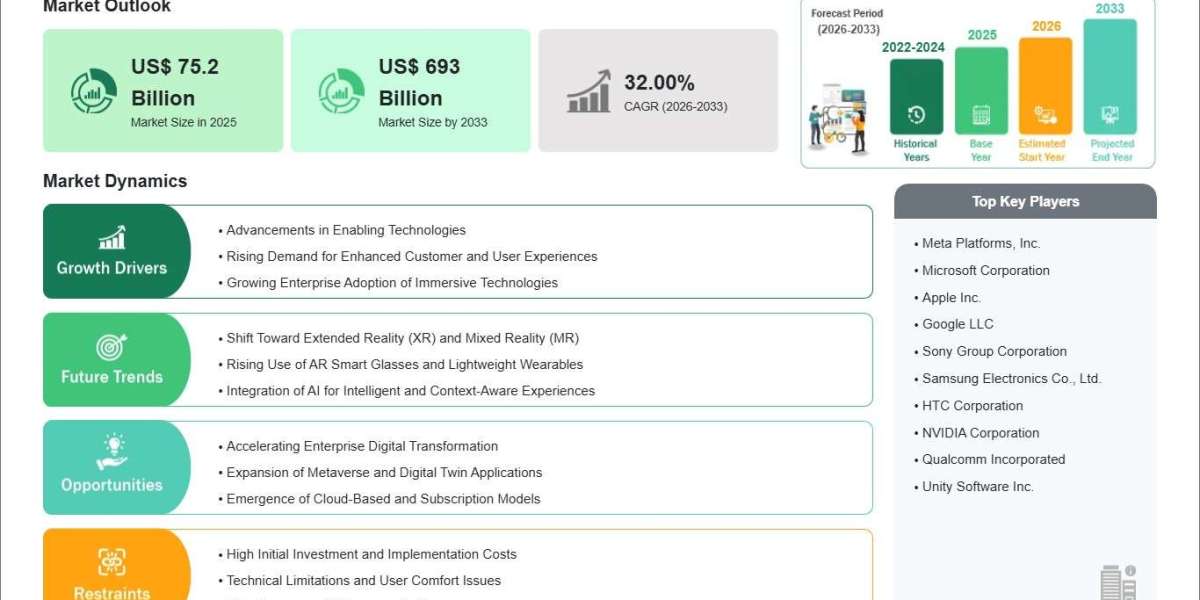 Augmented Reality and Virtual Reality Market Reaches US$ 75.2 Billion in 2025 Ahead of 2033