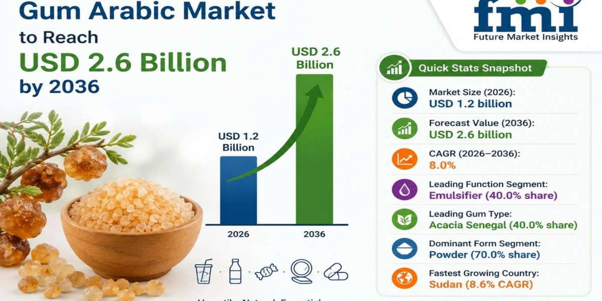 Nexira Accelerates European Expansion as Global Gum Arabic Market Grows from USD 1.2 Billion in 2026 to USD 2.6 Billion 