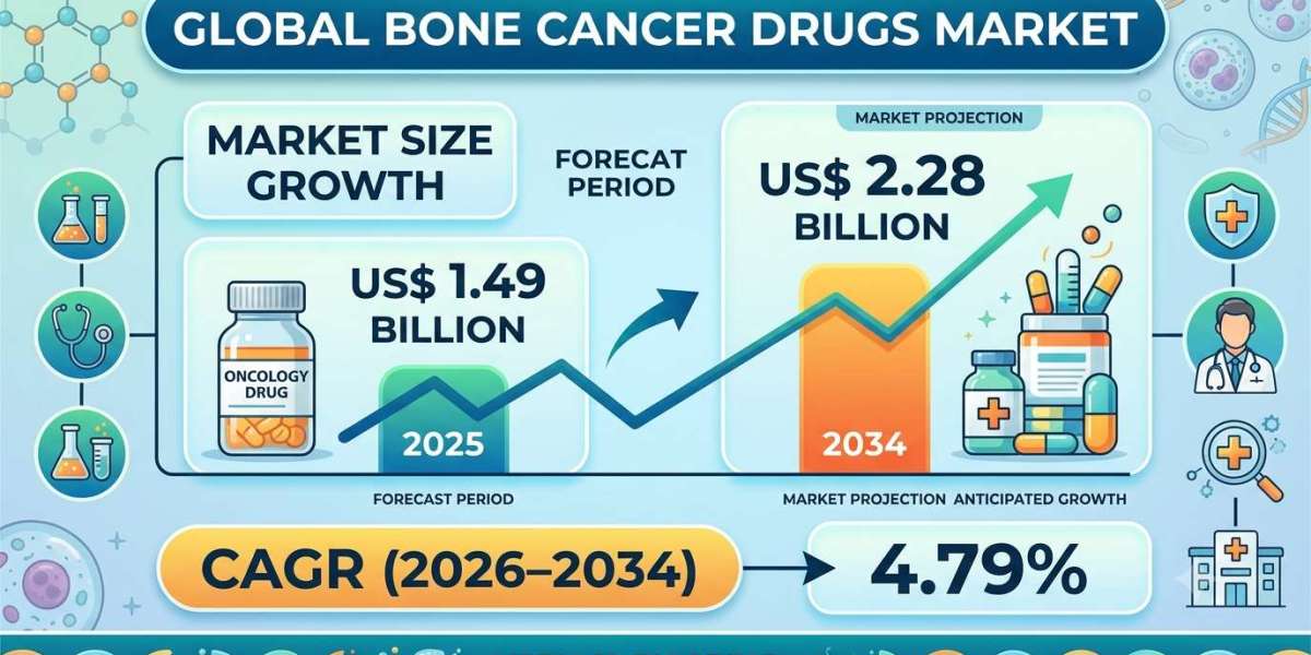 How Novel Therapies Are Reshaping the US Bone Cancer Drugs Market