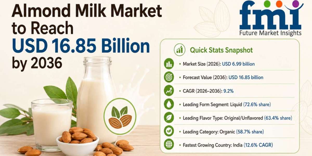 Blue Diamond Growers Accelerates Indian Expansion as Global Almond Milk Market Grows from USD 6.99 Billion in 2026 to US