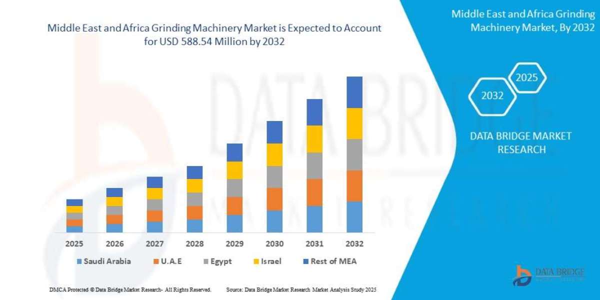 Middle East & Africa Grinding Machinery Market Outlook
