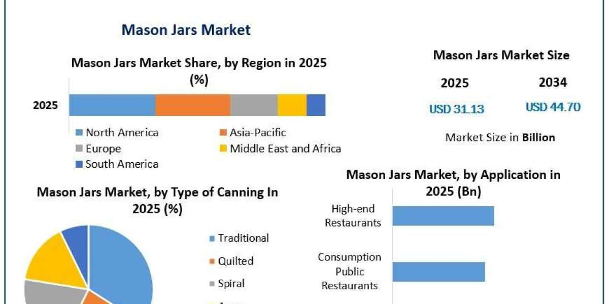 Mason Jars Market to Reach USD 44.70 Billion by 2034