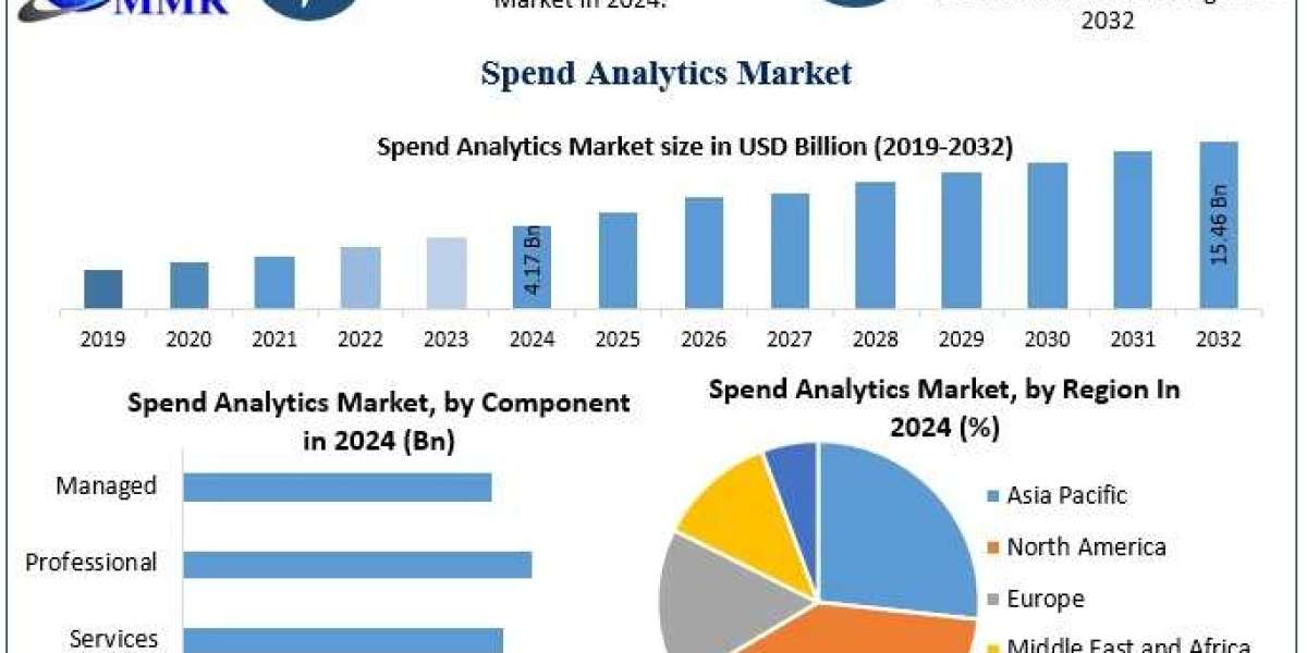 Spend Analytics Market Demand, Industry Growth, and Revenue Forecast Through