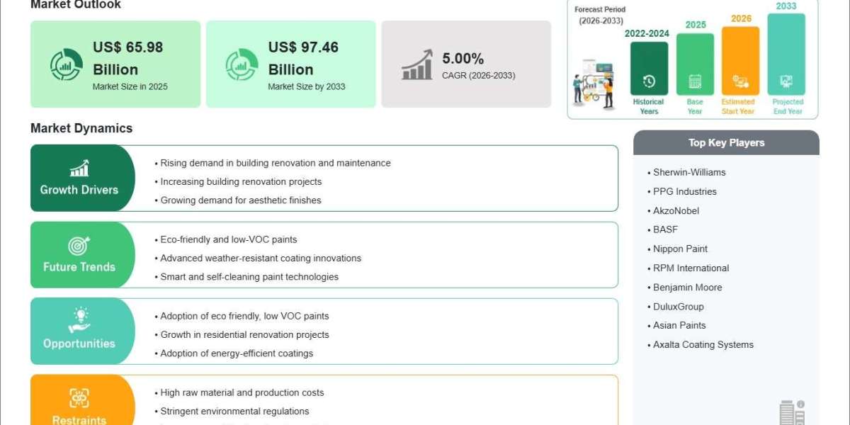 Construction Repaint Market Growth to US$ 97.46 Billion by 2033 as Property Owners Prioritize Building Upgrades