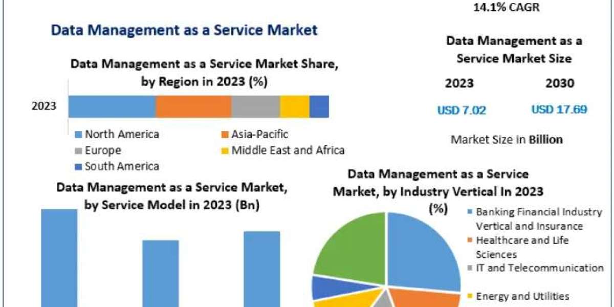 Data Management as a Service Market Growth Driven by Enterprise Digital Transformation and Data Modernization Through 20