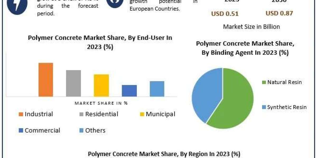 Polymer Concrete Market to Reach USD 0.87 Billion by 2030