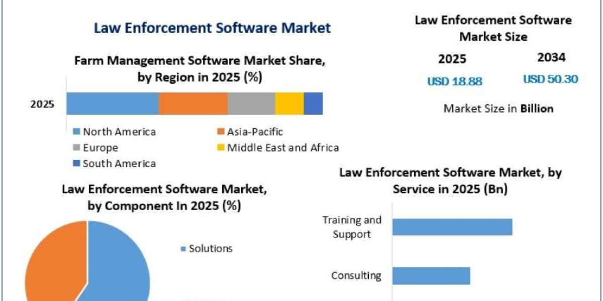 Law Enforcement Software Market Cloud Adoption and Modernization Trends Through 2034