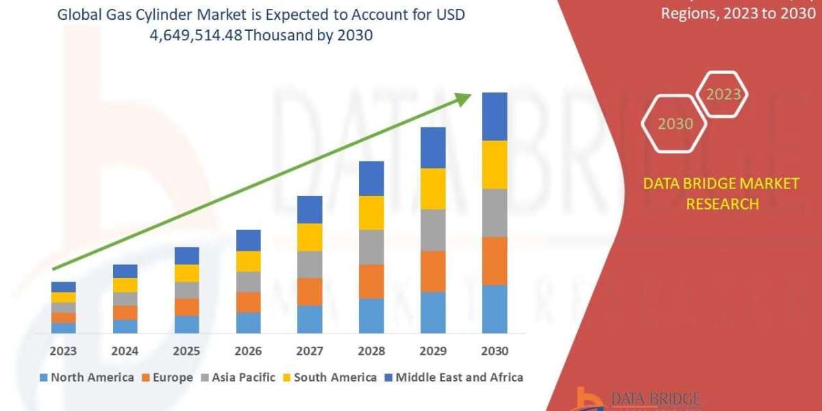 Gas Cylinder Market Growth Driven by Rising Demand for Safe and Efficient Gas Storage Solutions
