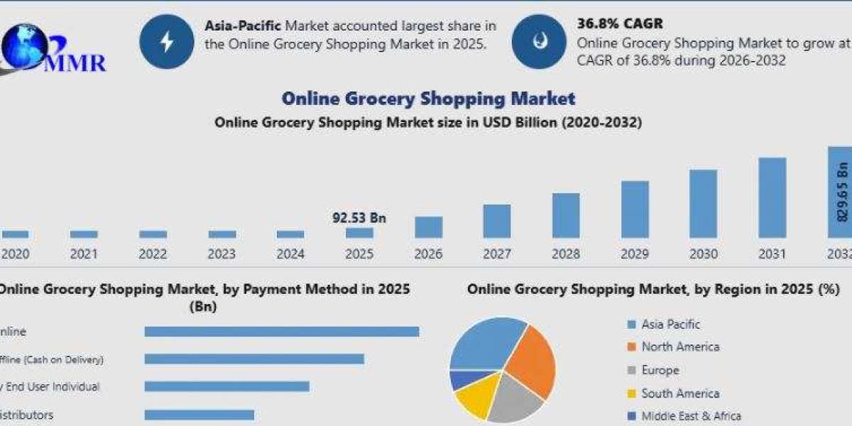 Online Grocery Shopping Market Emerging Trends, Growth Opportunities and Industry Overview