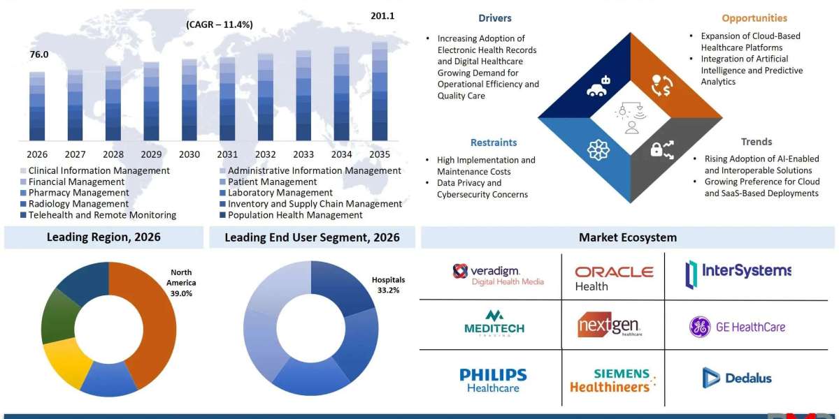 What Is the Outlook for the Hospital Information Systems Market to 2035?