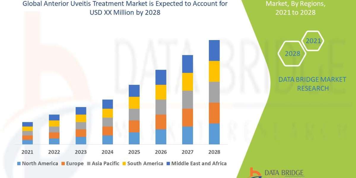 Global Anterior Uveitis Treatment Market: Eye Care Innovation, Treatment Trends, Demand, and Growth Outlook