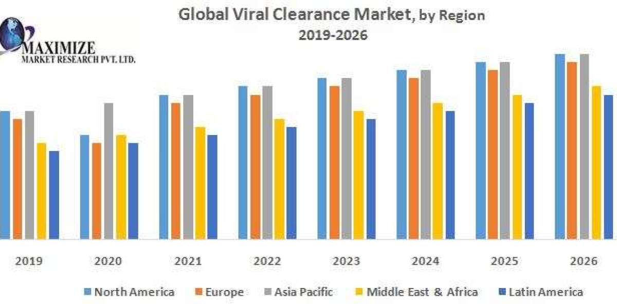 Pharmaceutical and Biotechnology Investments Accelerate Viral Clearance Market Growth