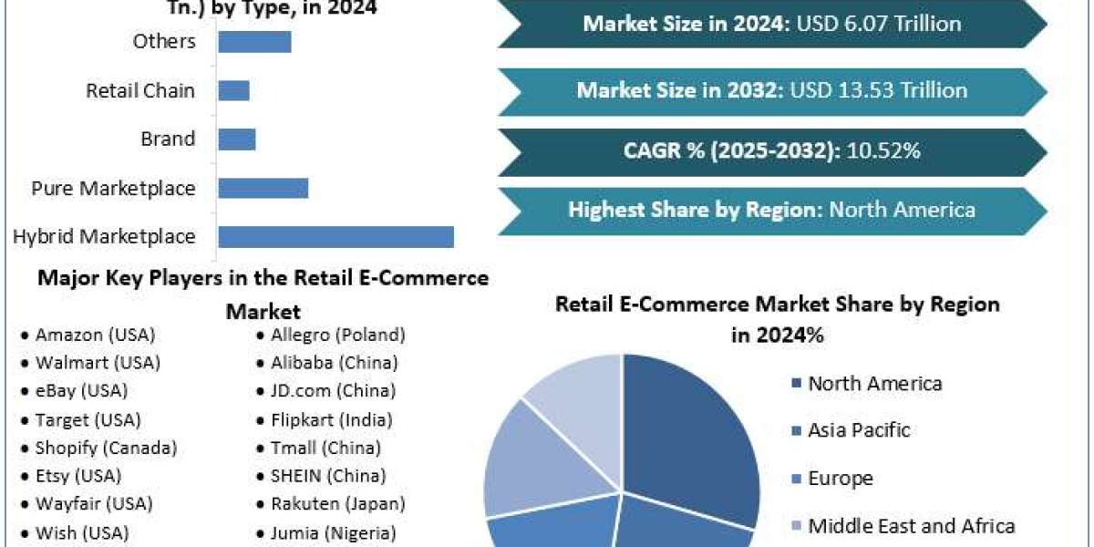 Retail E-Commerce Market Gains Momentum Through Omnichannel Retail Innovation