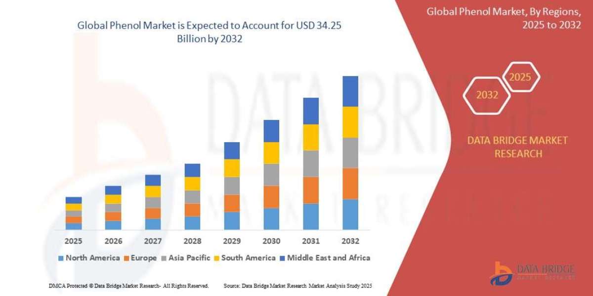 Global Phenol Market: Demand, Industry Trends, Growth Opportunities, and Outlook