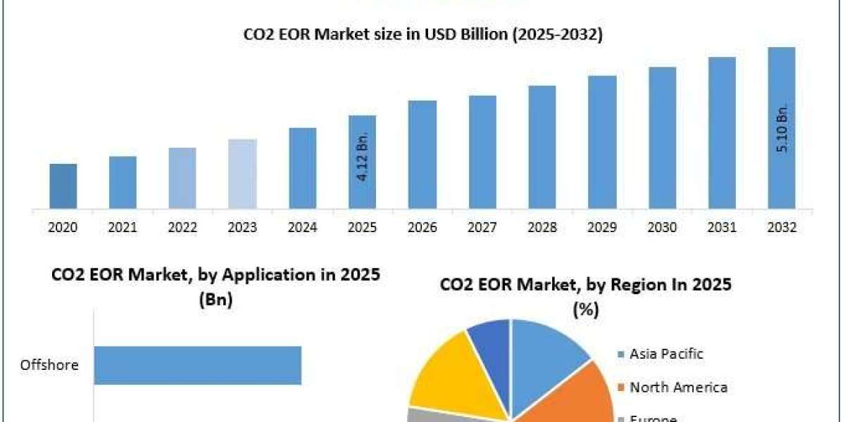 CO2 EOR Market Poised for Steady Growth Through 2032