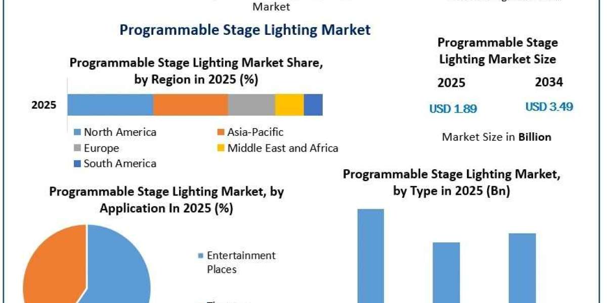 Global Programmable Stage Lighting Market: Trends and OpportunitiesRevenue Growth Outlook