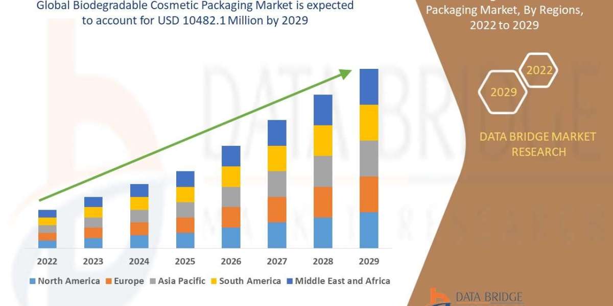 Global Biodegradable Cosmetic Packaging Market: Growth Trends, Market Size, Share and Future Opportunities