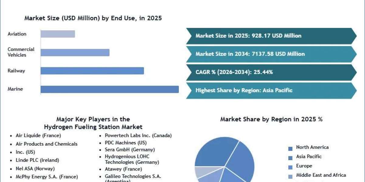 Hydrogen Fueling Station Market Valued at USD 928.17 Million in 2025