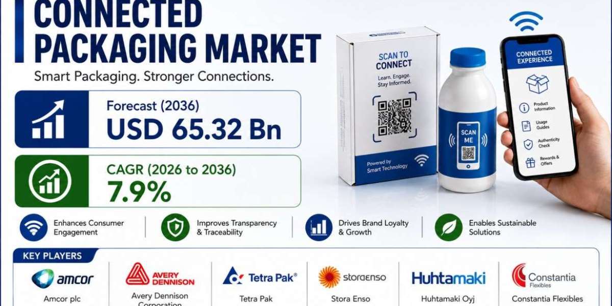 Connected Packaging Market Horizon Projected at USD 65.32 Billion Driven by Sustainable Smart Materials