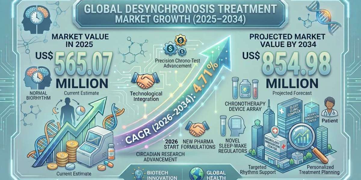 Technological Innovations and Healthcare Investments Shaping North America's Desynchronosis Treatment Industry