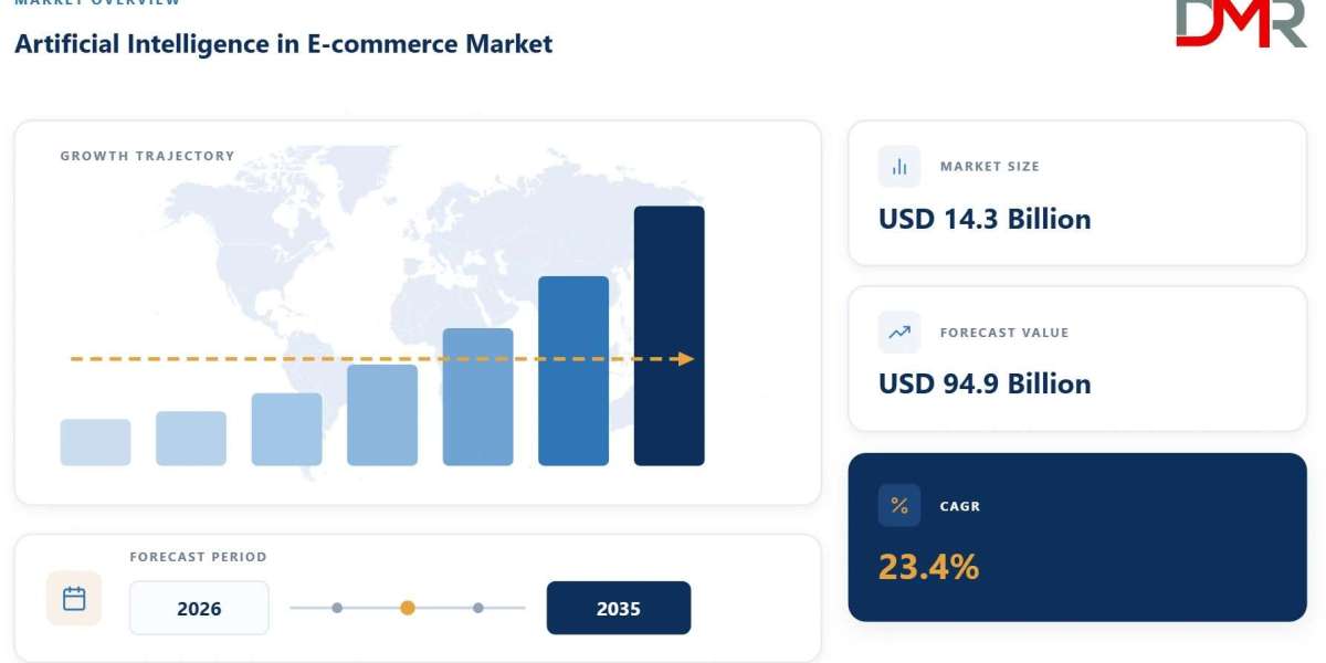 Artificial Intelligence in E-commerce Market Size 2026-3035
