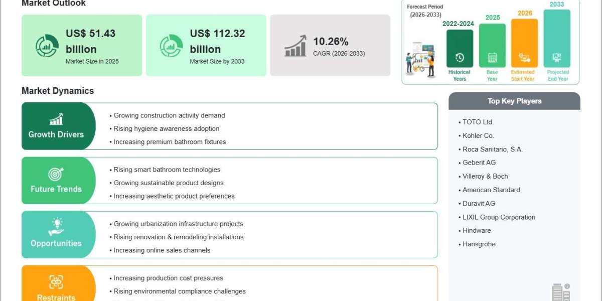 Ceramic Sanitary Ware Market Growth Gains Momentum Amid Rising Renovation and Infrastructure Activity