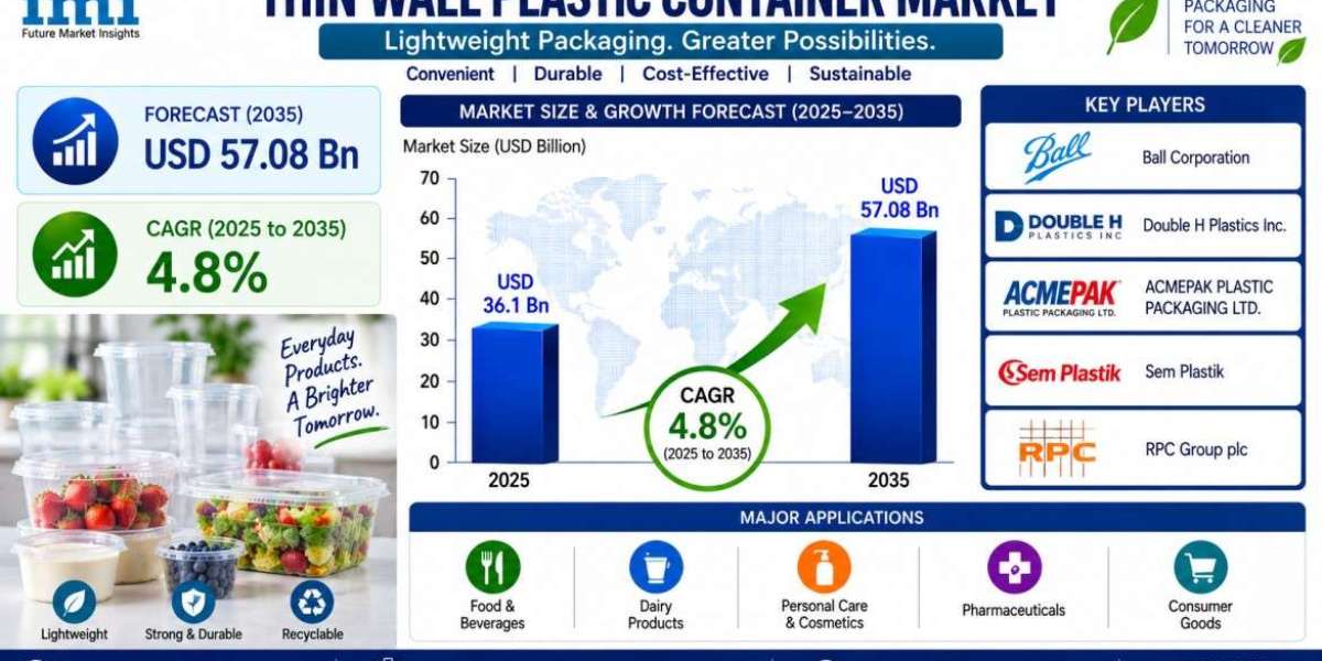 Thin Wall Plastic Containers Market Size and Revenue Forecast Shows Growth Through 2035
