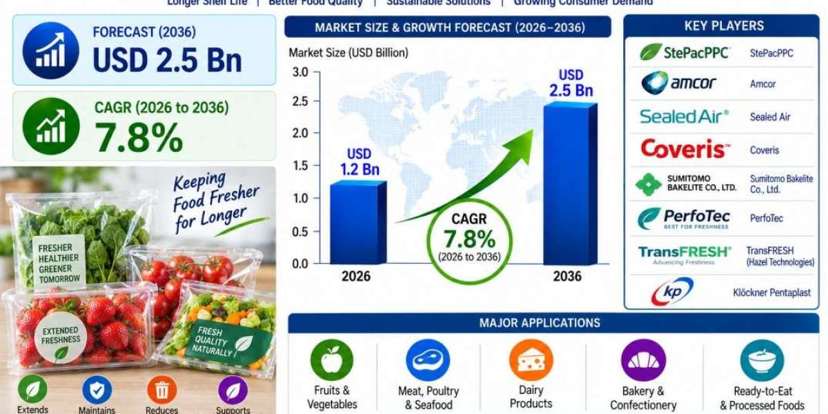 Freshness-Control Packaging Films Market Worth USD 2.5 Bn: Brazil Leads, Germany Expands Europe