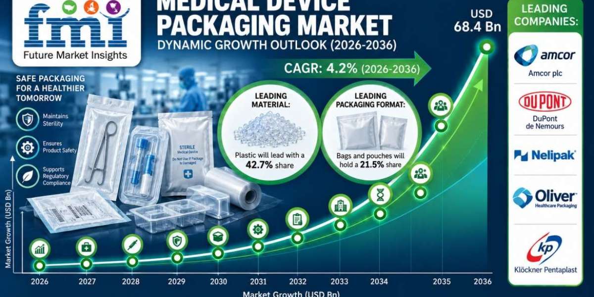 Medical Device Packaging Market Size and Competitive Landscape Analysis to 2036