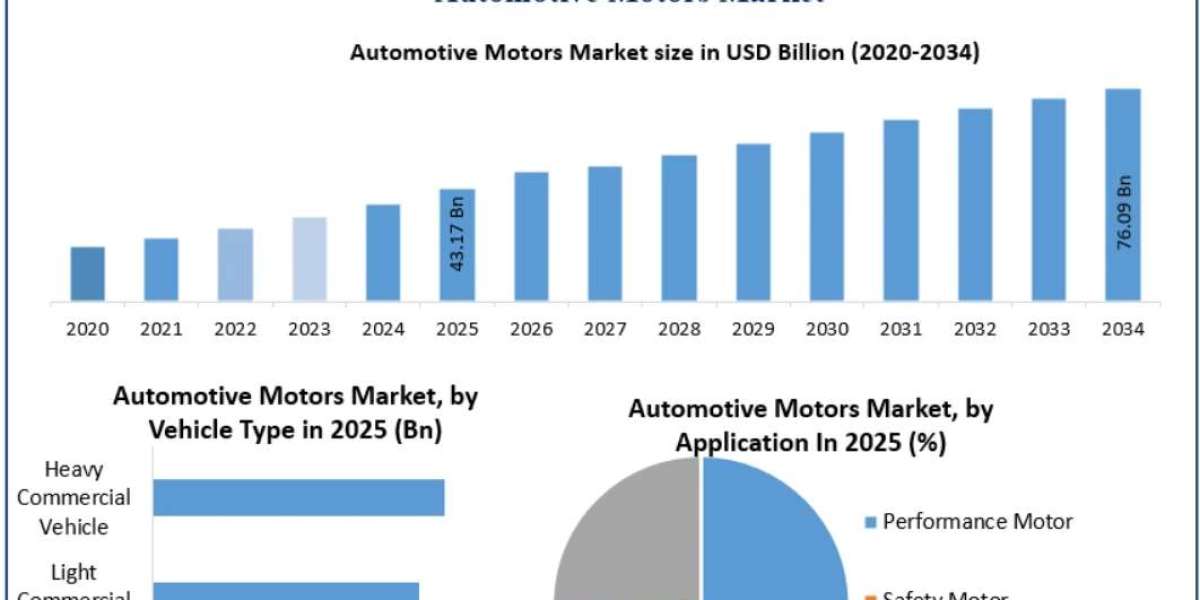 Automotive Motors Market Trends, Drivers, Opportunities and Competitive Landscape 2034
