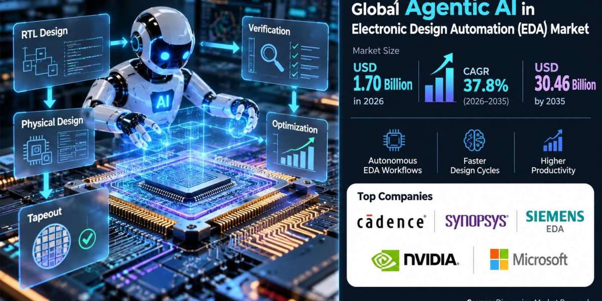 Agentic AI in EDA Market Set for 37.8% CAGR Through 2035