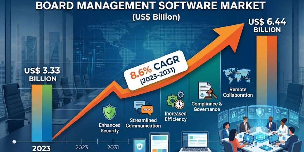 North America Board Management Software Market Digital Governance Drives Growth Outlook 2031