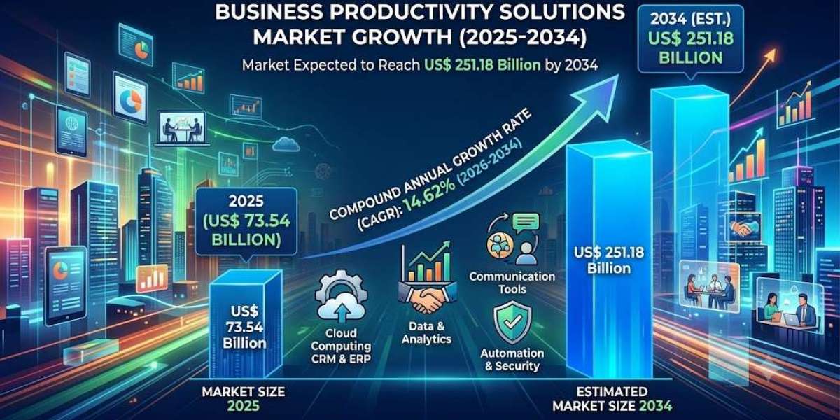 North America Business Productivity Solutions Market Revenue, Competitive Landscape and Forecast by 2034