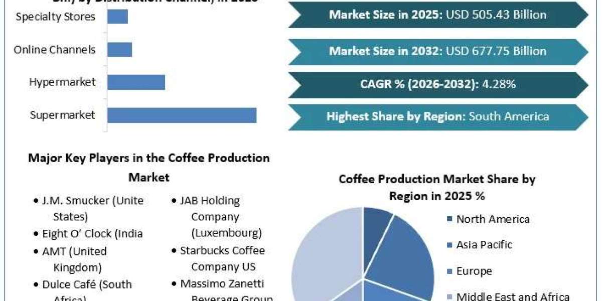 Coffee Production Market Projected to Grow at 4.28% CAGR