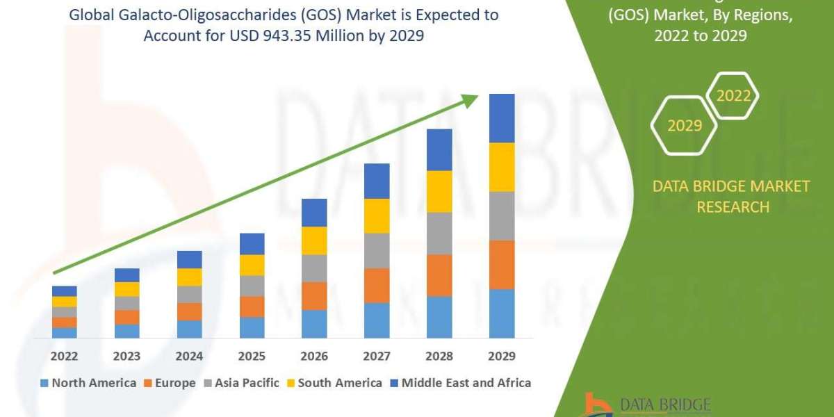 Global Galacto‐oligosaccharides (GOS) Market Outlook: Key Trends, Growth Drivers, and Future Opportunities